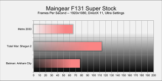 Illustration for article titled Maingear F131 Gaming PC: The Kotaku Review
